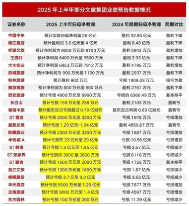 首批文旅企业半年财报出炉，暗藏着什么玄机？
