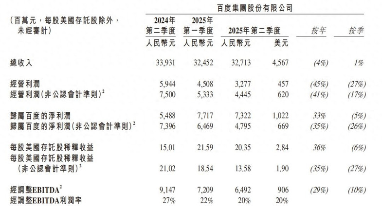 新增长点能否撑起百度长期的AI叙事？｜智氪