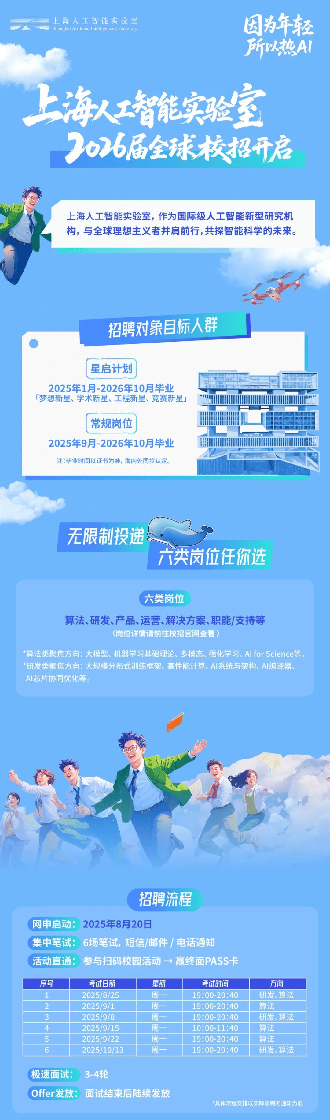 应届生看过来！上海AI Lab校招通道已开，100+岗位，700+offer