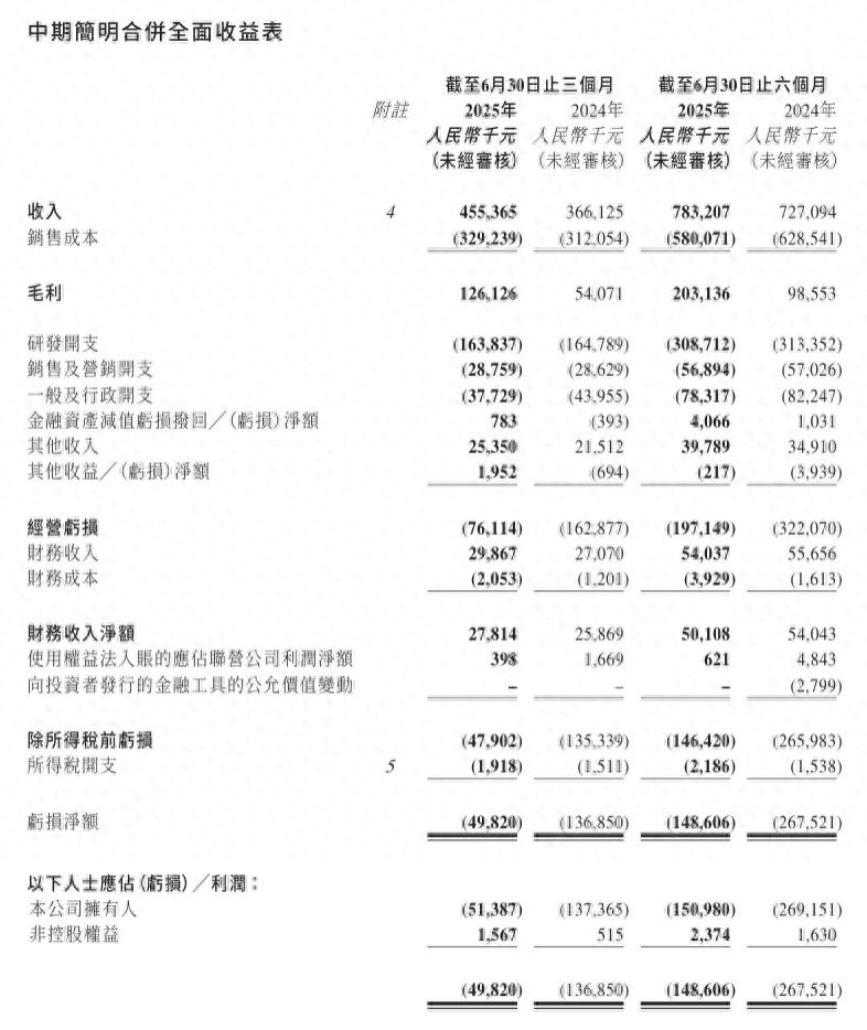 机器人爆发、汽车下降，速腾聚创开始讲新故事