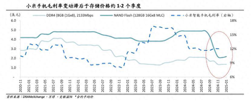 ASP与存储成本的双螺旋：小米手机毛利率反弹在何时？