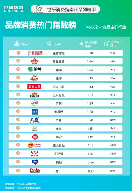 食品生鲜品牌TOP15，健康预制菜受青睐｜世研消费指数品牌榜Vol.62