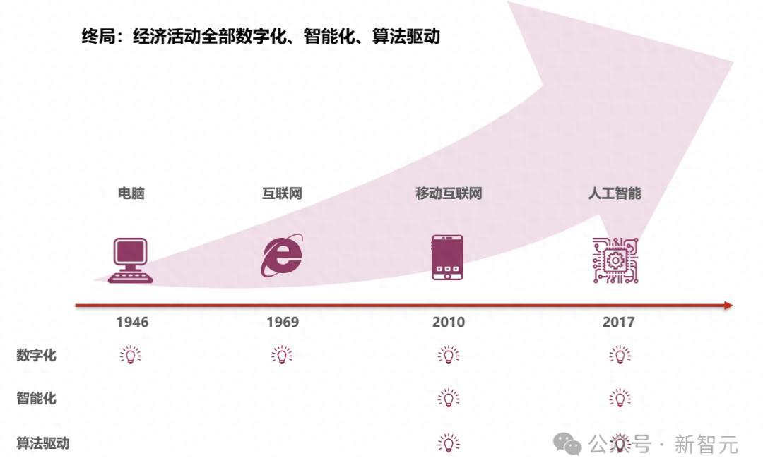 2025临界点：AI智商超越人类，经济规则即将改写