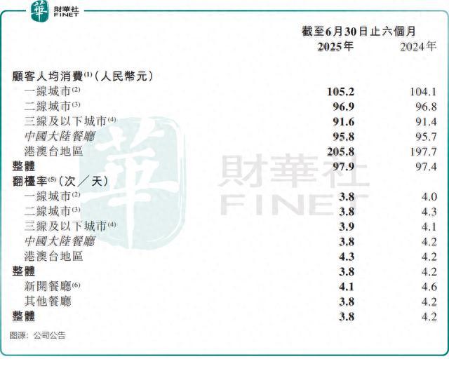 失速的海底捞，下一步如何走？