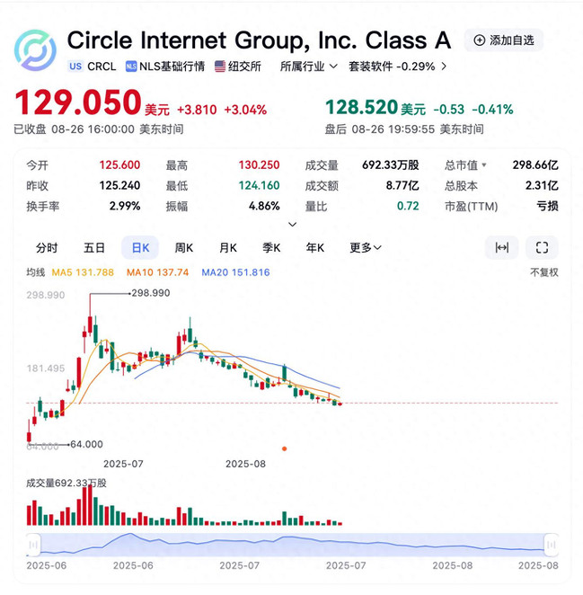 Circle能否成为下一个英伟达？巨大潜力还是巨大泡沫