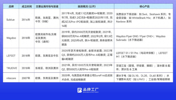 “水下大疆”冲刺IPO，冷门品类跑出“黑马”