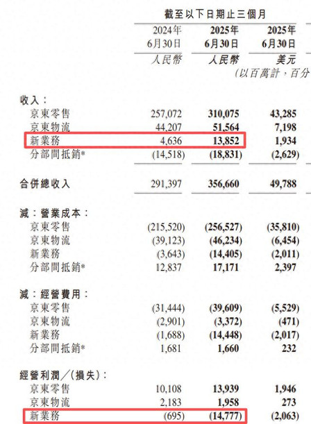 烧钱百亿、增收16亿，阿里图什么？