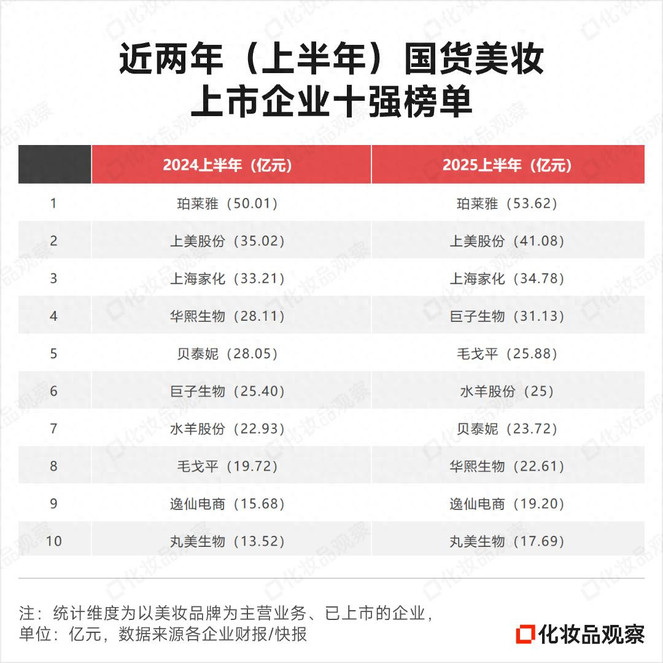 三大国货美妆品牌冲刺10亿