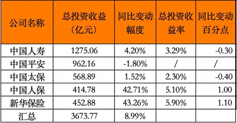五大上市险企，投资日赚超20亿
