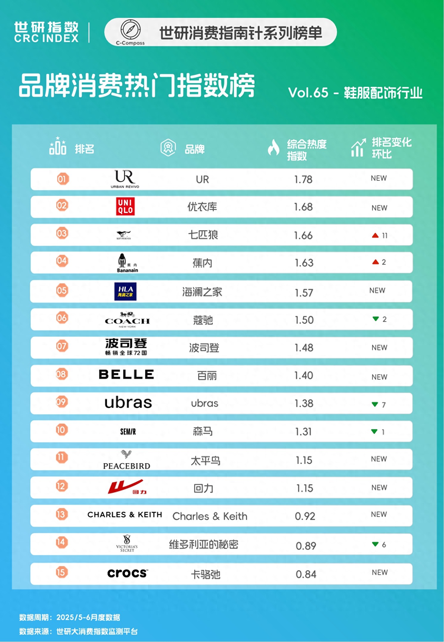 鞋服配饰TOP15，体感科技重塑夏日防护｜世研消费指数品牌榜Vol.65