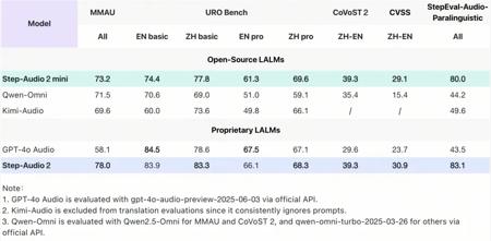 AI日报：AI内容新规正式生效；美团推出开源大模型LongCat；阶跃发布语音大模型Step-Audio 2 mini