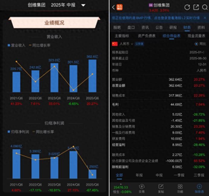 营收增20%，净利跌近七成，彩电“旧王”创维陷入“增收不增利”死局
