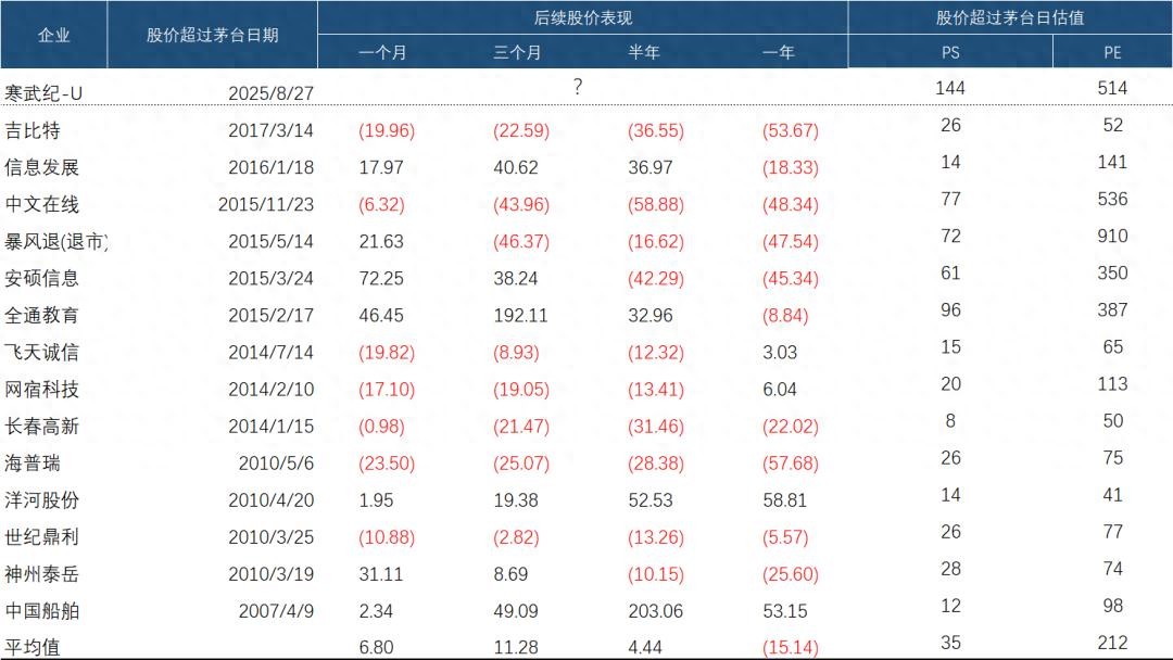 跌近15%！寒王遇「茅台魔咒」，这只是开始？