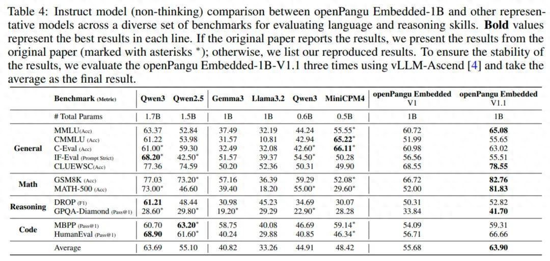 沉寂一个月，openPangu性能飙升8%！华为1B开源模型来了