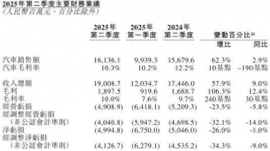 蔚来还没盈利，但更多人开始相信李斌了