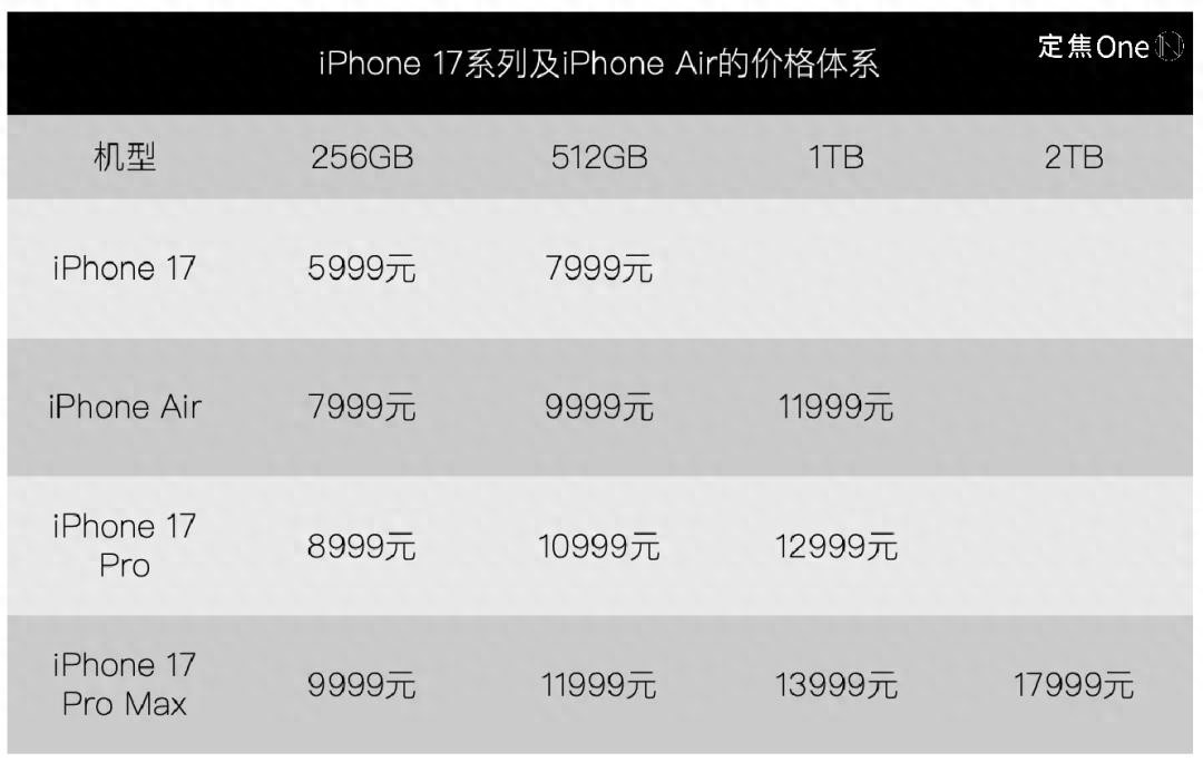 iPhone 17“大冒险”：史上最薄、AI缺席，果粉买单吗？