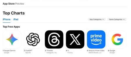 谷歌Gemini火速登顶：iPhone用户的免费应用新宠