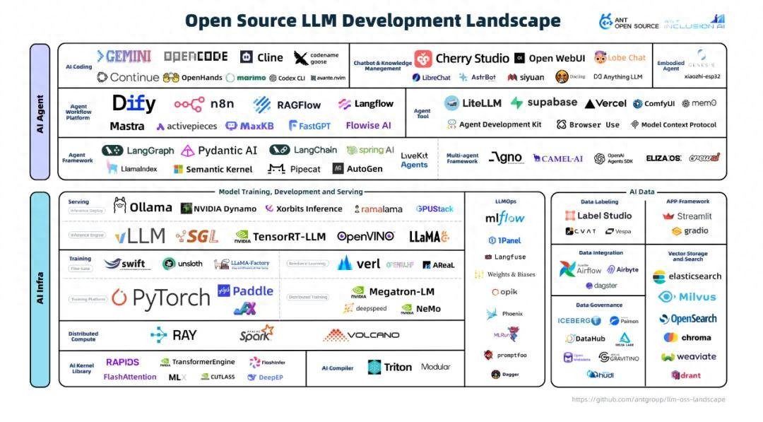 LLM开源2.0大洗牌：60个出局，AI Coding疯魔，TensorFlow已死
