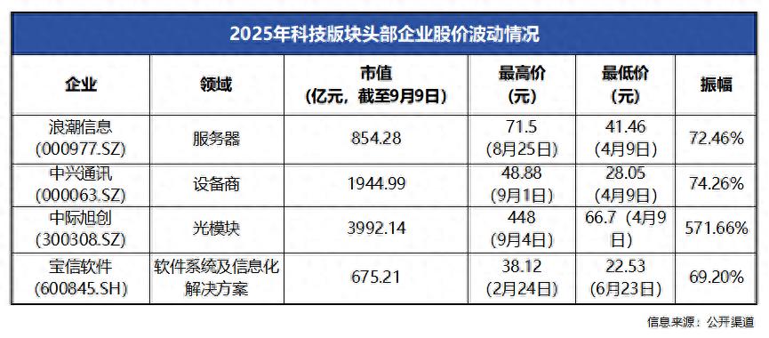 大涨337.66%，支撑工业富联的只有“头雁效应”吗