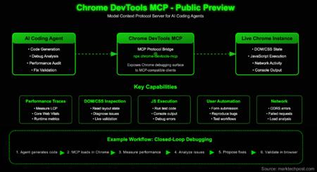 谷歌 AI 推出 Chrome DevTools MCP 公测版:赋能编码代理控制实时浏览器