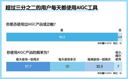 中国公众对生成式AI的看法与使用行为