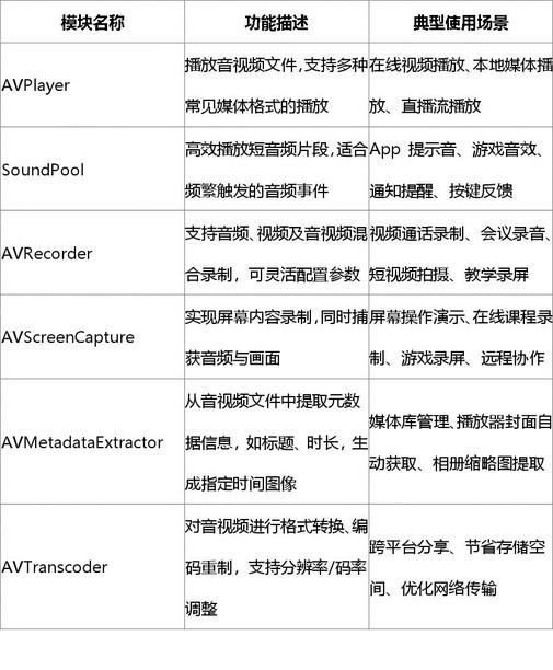 HarmonyOS 音视频开发全栈解析