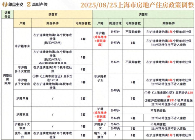 紧贴环线的外环板块吃到政策红利了吗？