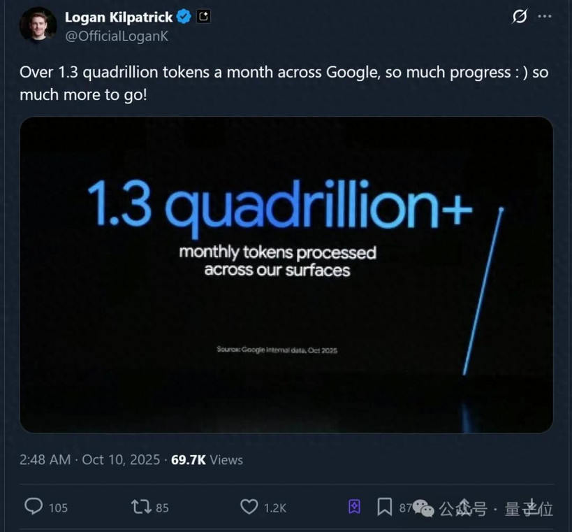 1300000000000000！谷歌每月Tokens消耗量曝光（别数了是千万亿）