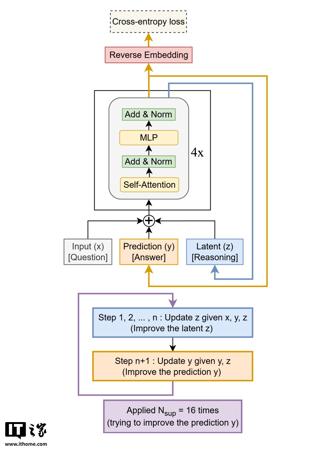 AI“以小博大”新标杆：三星开源 TRM 模型，700 万参数、特定任务性能媲美 Deepseek R1 等万倍大模型