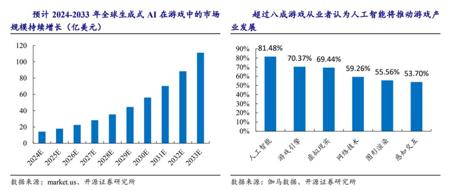 AI +游戏，何以撑起百亿市场？