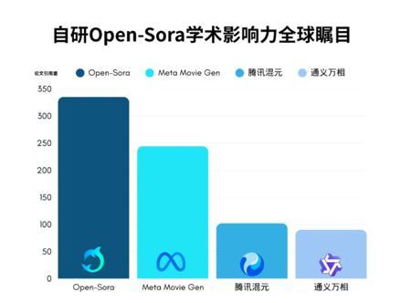 潞晨科技自研Open-Sora 2.0 被收录进《State of AI Report 2025》