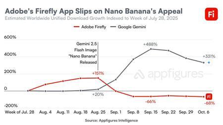抢 Photoshop“饭碗”，数据显示谷歌生图模型 Nano Banana 已明显威胁 Adobe 地位