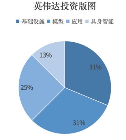 黄仁勋2025都在投啥？出手50次，32家公司覆盖产业链闭环
