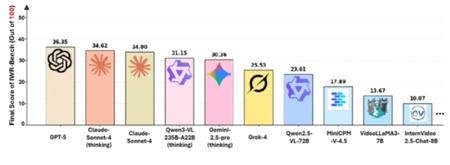 上海AI实验室发布首个视频转网页评测基准IWR-Bench：GPT-5综合得分仅36.35分