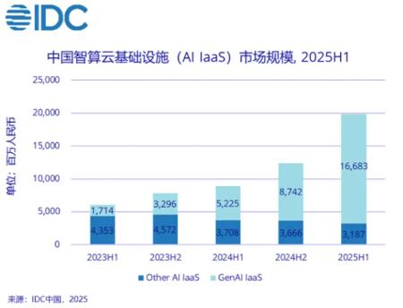 ​2025 年上半年中国 AI IaaS 市场规模达 198.7 亿元，同比增长 122.4%